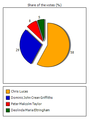 Results graph