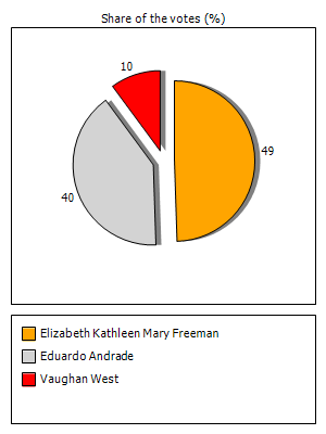 Results graph