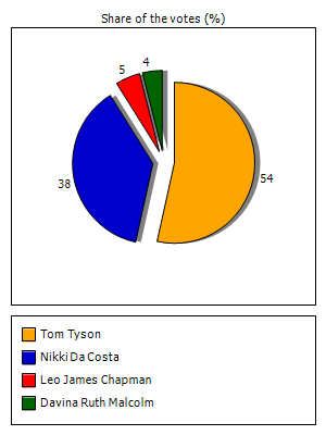 Results graph