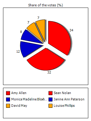 Results graph