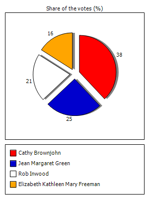 Results graph