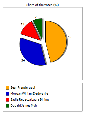 Results graph