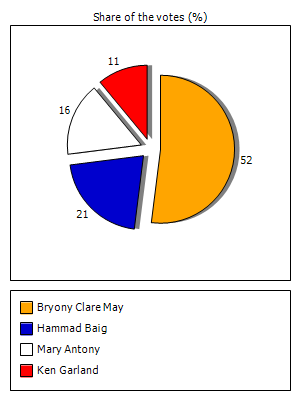 Results graph