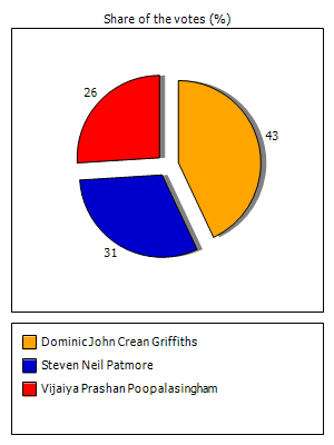 Results graph