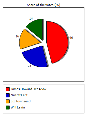 Results graph