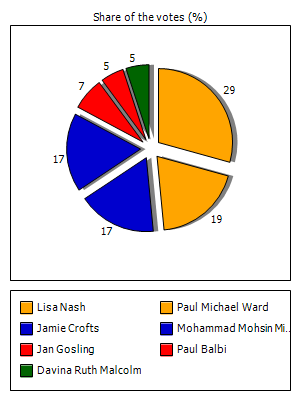 Results graph