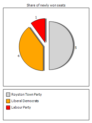 Election results graph