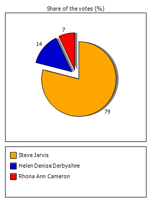 Results graph