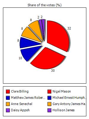 Results graph