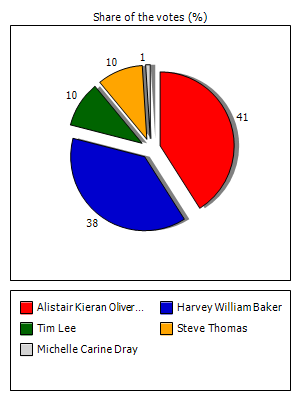 Results graph