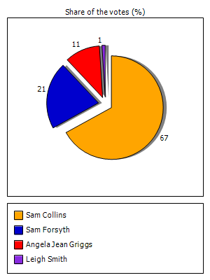 Results graph
