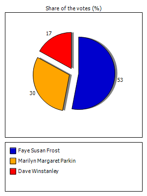 Results graph