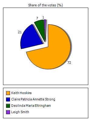 Results graph