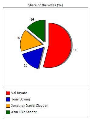 Results graph