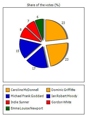 Results graph