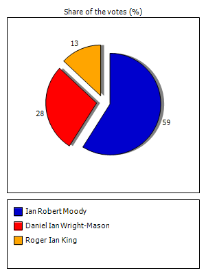 Results graph
