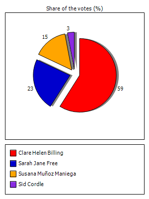 Results graph