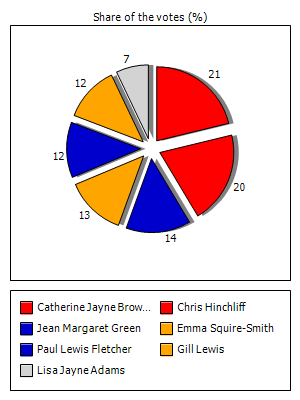 Results graph
