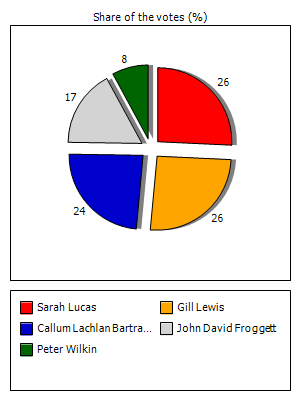 Results graph