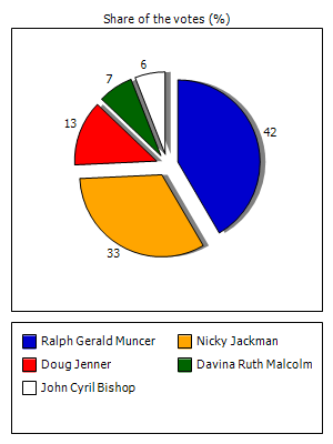 Results graph