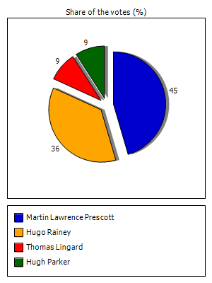 Results graph