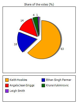 Results graph