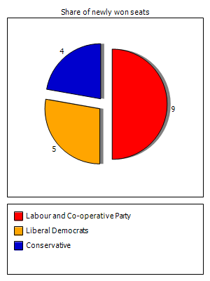 Election results graph