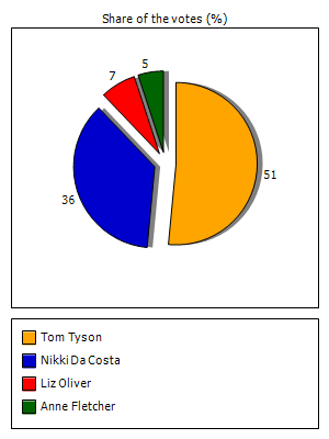 Results graph