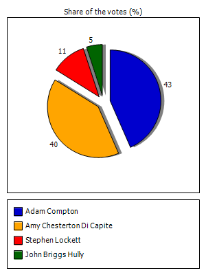 Results graph