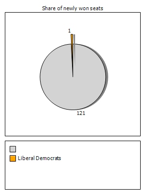 Election results graph