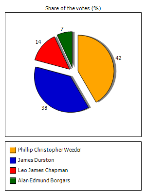 Results graph
