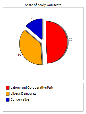Election results graph