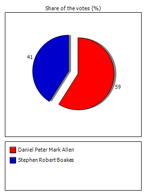 Results graph