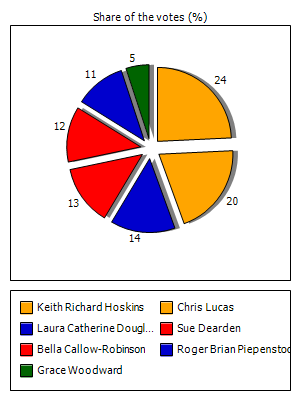 Results graph