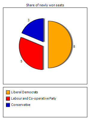 Election results graph