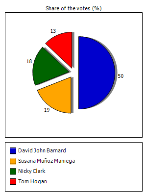 Results graph