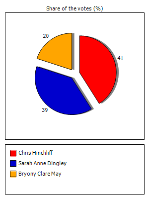 Results graph
