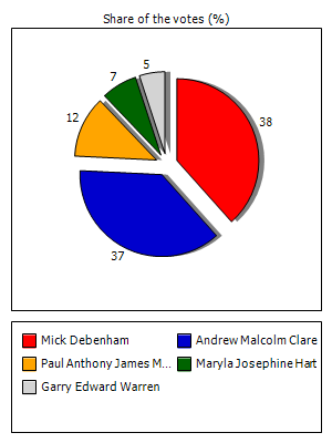 Results graph